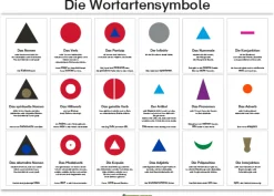 Lernposter Wortartensymbole - Namen, Definitionen und Beispiele (DOWNLOAD)
